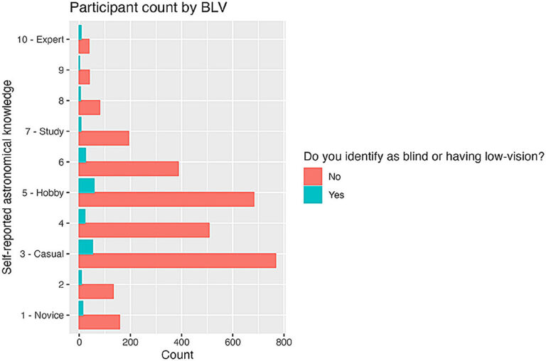 Why do scientists convert cosmic data into sound?